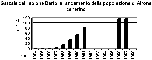 Andamento popolazione Airone cenerino